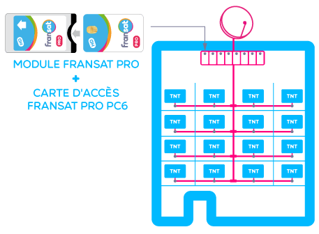 Vous êtes responsable d’un site équipé FRANSAT PRO ?